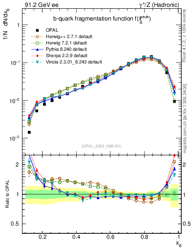 Plot of b-f-weak in 91.2 GeV ee collisions