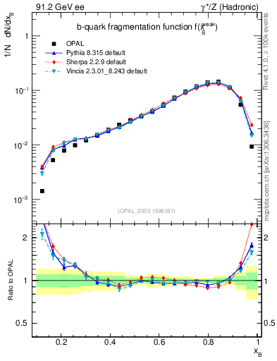 Plot of b-f-weak in 91.2 GeV ee collisions