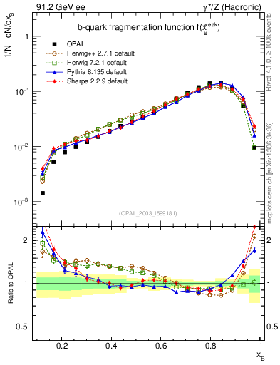 Plot of b-f-weak in 91.2 GeV ee collisions