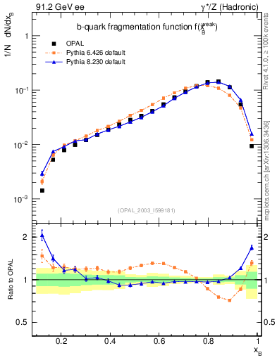 Plot of b-f-weak in 91.2 GeV ee collisions