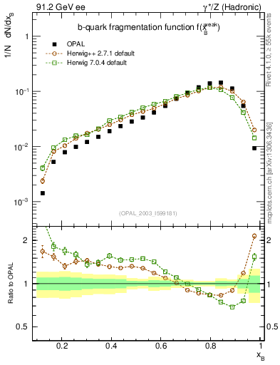 Plot of b-f-weak in 91.2 GeV ee collisions