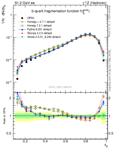 Plot of b-f-weak in 91.2 GeV ee collisions