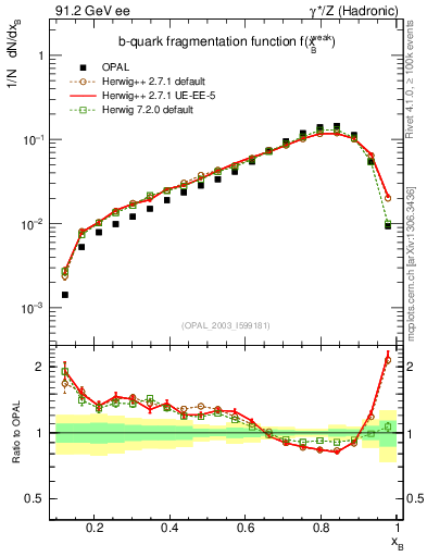 Plot of b-f-weak in 91.2 GeV ee collisions