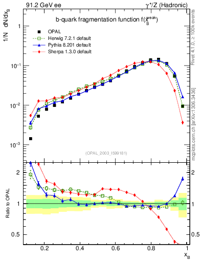 Plot of b-f-weak in 91.2 GeV ee collisions