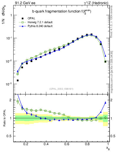 Plot of b-f-weak in 91.2 GeV ee collisions