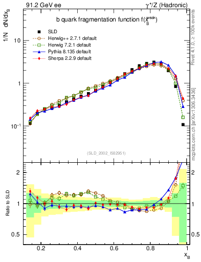 Plot of b-f-weak in 91.2 GeV ee collisions