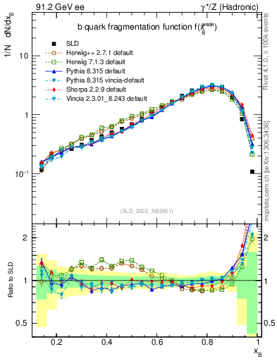 Plot of b-f-weak in 91.2 GeV ee collisions