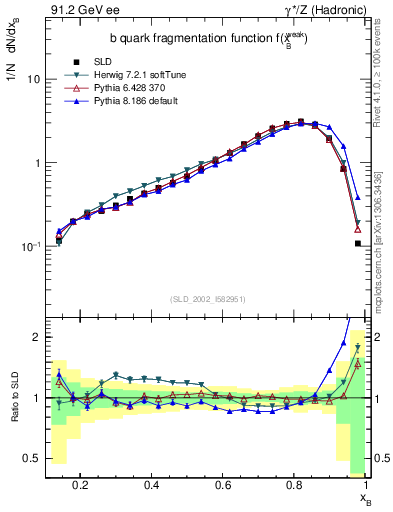 Plot of b-f-weak in 91.2 GeV ee collisions