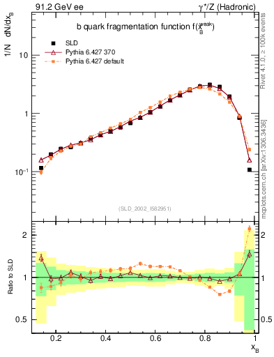 Plot of b-f-weak in 91.2 GeV ee collisions