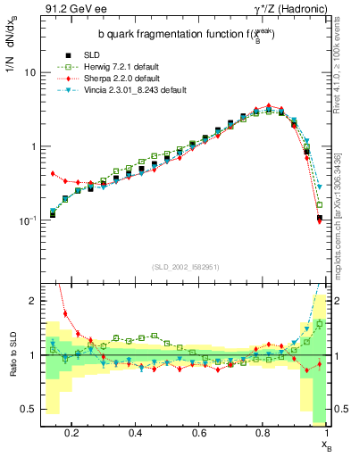 Plot of b-f-weak in 91.2 GeV ee collisions