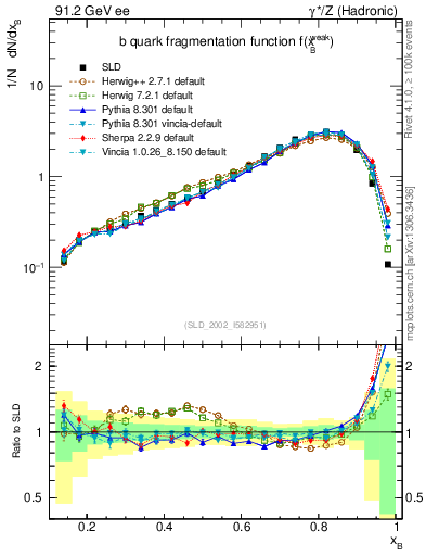 Plot of b-f-weak in 91.2 GeV ee collisions