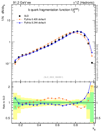 Plot of b-f-weak in 91.2 GeV ee collisions