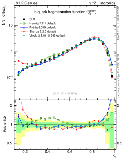 Plot of b-f-weak in 91.2 GeV ee collisions