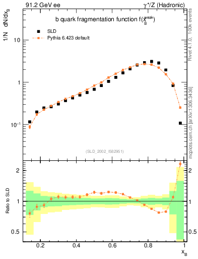 Plot of b-f-weak in 91.2 GeV ee collisions