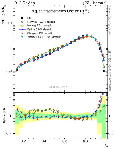 Plot of b-f-weak in 91.2 GeV ee collisions