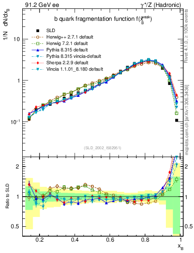Plot of b-f-weak in 91.2 GeV ee collisions