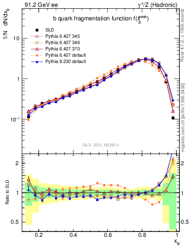 Plot of b-f-weak in 91.2 GeV ee collisions