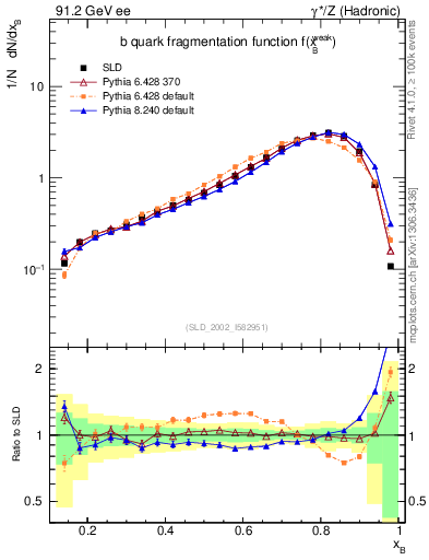 Plot of b-f-weak in 91.2 GeV ee collisions