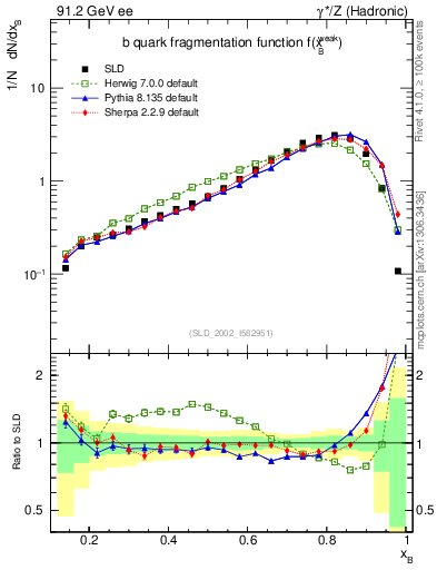 Plot of b-f-weak in 91.2 GeV ee collisions