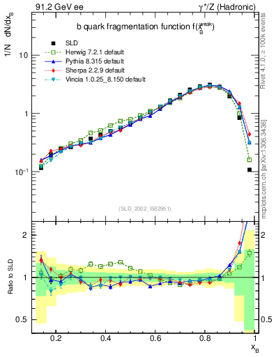 Plot of b-f-weak in 91.2 GeV ee collisions