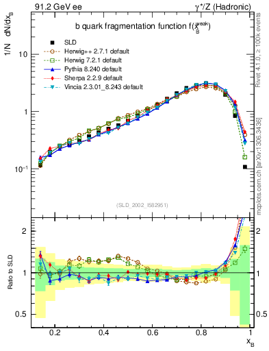Plot of b-f-weak in 91.2 GeV ee collisions