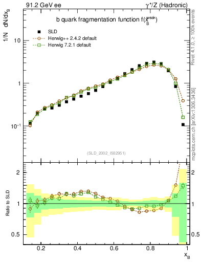 Plot of b-f-weak in 91.2 GeV ee collisions