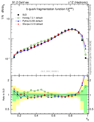 Plot of b-f-weak in 91.2 GeV ee collisions