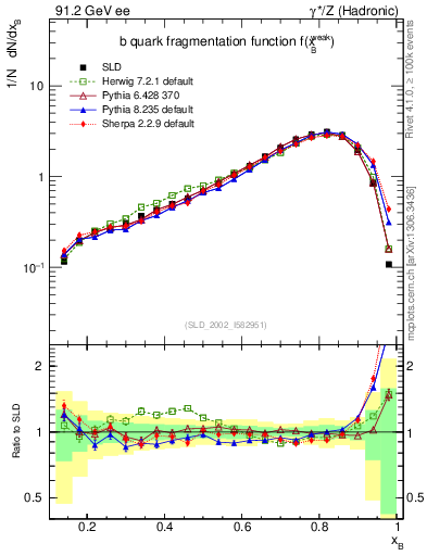 Plot of b-f-weak in 91.2 GeV ee collisions