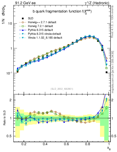 Plot of b-f-weak in 91.2 GeV ee collisions