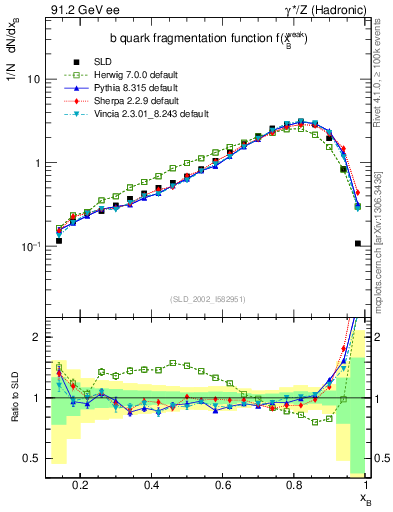 Plot of b-f-weak in 91.2 GeV ee collisions