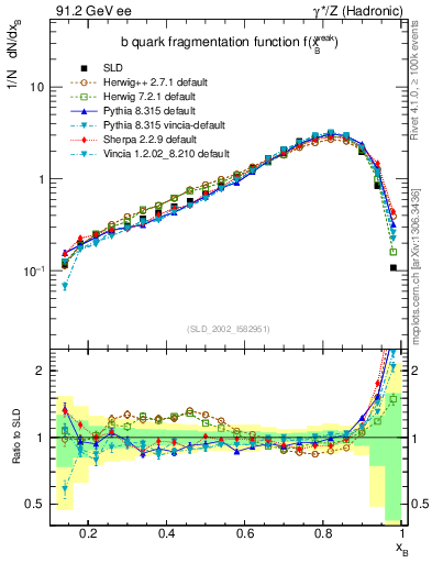 Plot of b-f-weak in 91.2 GeV ee collisions