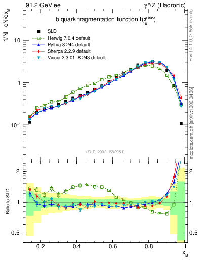 Plot of b-f-weak in 91.2 GeV ee collisions