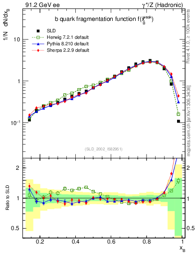 Plot of b-f-weak in 91.2 GeV ee collisions