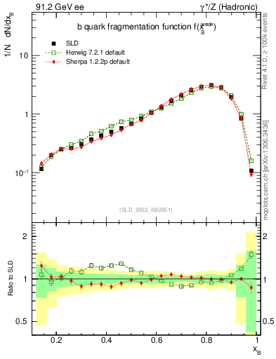 Plot of b-f-weak in 91.2 GeV ee collisions