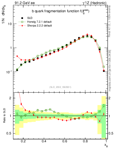 Plot of b-f-weak in 91.2 GeV ee collisions