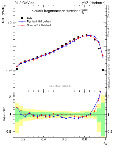 Plot of b-f-weak in 91.2 GeV ee collisions