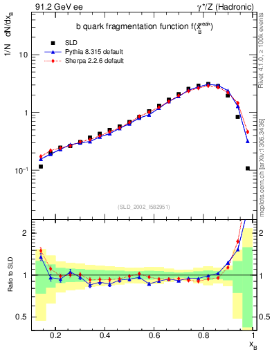 Plot of b-f-weak in 91.2 GeV ee collisions