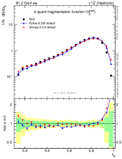 Plot of b-f-weak in 91.2 GeV ee collisions