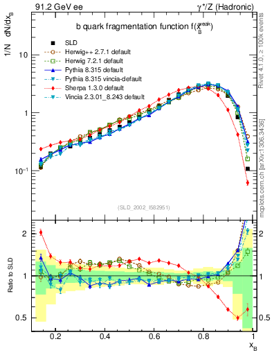Plot of b-f-weak in 91.2 GeV ee collisions