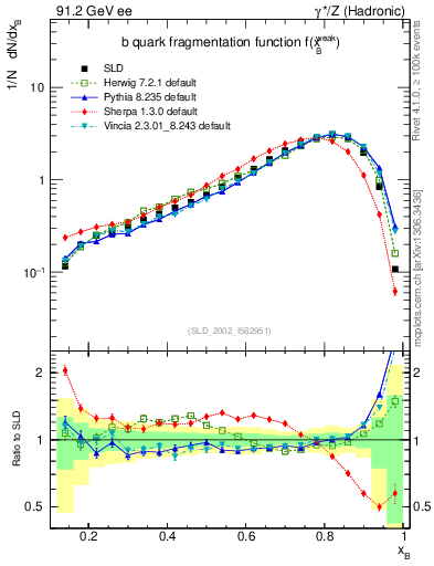Plot of b-f-weak in 91.2 GeV ee collisions