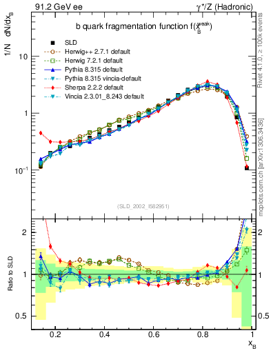 Plot of b-f-weak in 91.2 GeV ee collisions