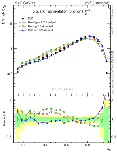 Plot of b-f-weak in 91.2 GeV ee collisions