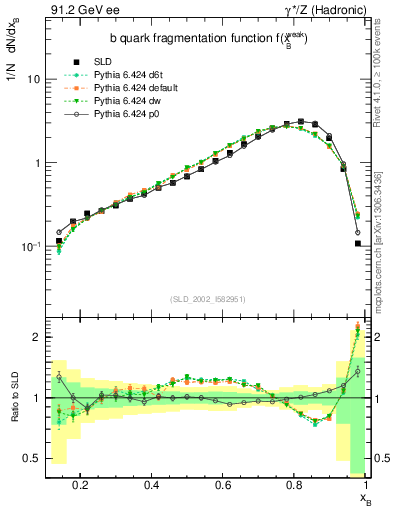 Plot of b-f-weak in 91.2 GeV ee collisions