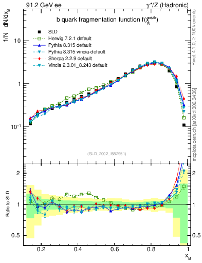 Plot of b-f-weak in 91.2 GeV ee collisions