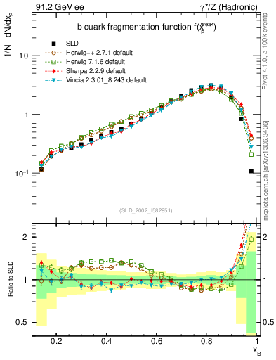 Plot of b-f-weak in 91.2 GeV ee collisions