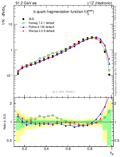 Plot of b-f-weak in 91.2 GeV ee collisions
