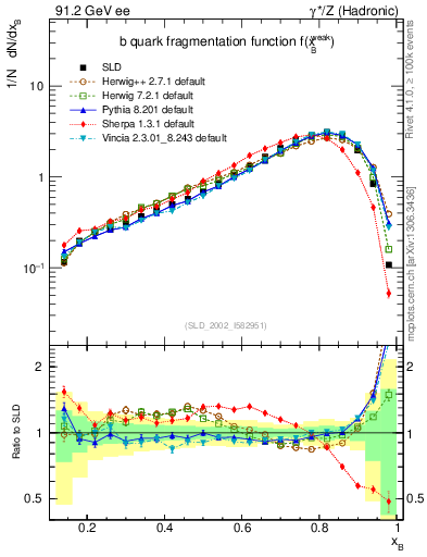 Plot of b-f-weak in 91.2 GeV ee collisions
