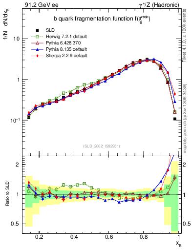 Plot of b-f-weak in 91.2 GeV ee collisions