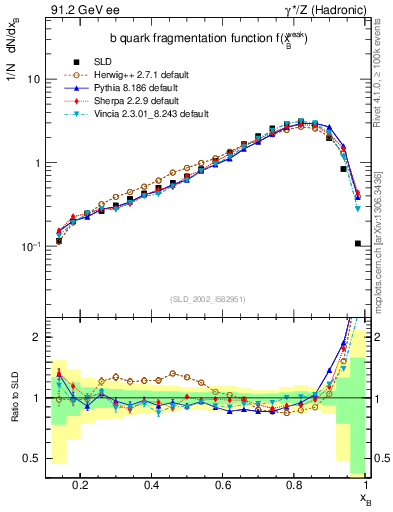 Plot of b-f-weak in 91.2 GeV ee collisions