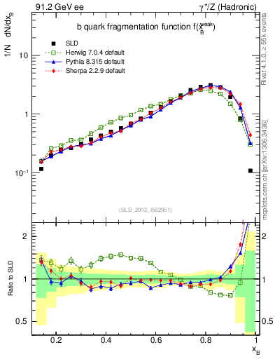 Plot of b-f-weak in 91.2 GeV ee collisions